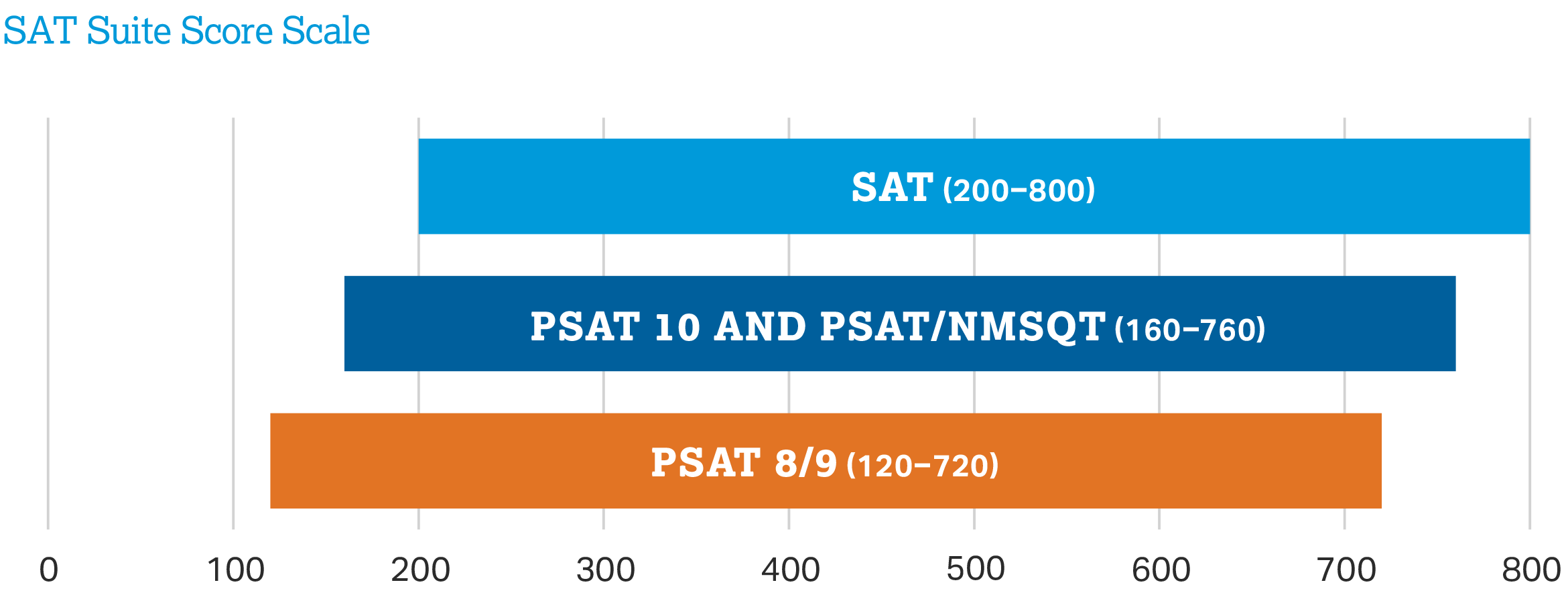 For illustrative purposes only, bar graphs in 3 different colors represent the three assessments and their proposed scoring ranges. Light blue: SAT, score range 200-800. Dark blue, PSAT 10 and PSAT/NMSQT, score range 160-760. Gold: PSAT 8/9, score range 120-720. A plotted line below the bars shows a potential overall score range from 120-800. Vertical markers at 3 score points illustrate grade-level benchmarks that will determine whether students are making on target progress toward the SAT benchmark.