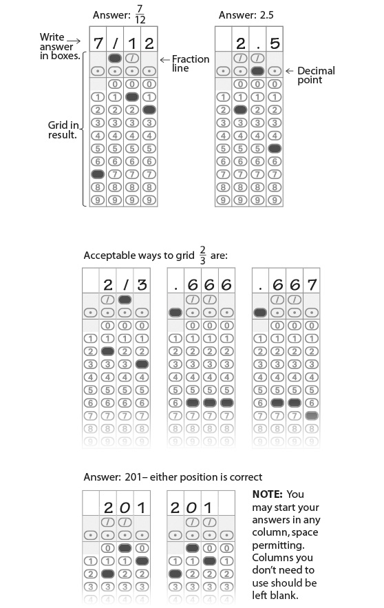 4 examples of grid-in instructions for the Math Test, each with 4 columns of bubbles with rows numbered 0 to 9 including decimal points and fraction lines. Example 1 shows the 1st row has the number 7 filled in, the 2nd row has the fraction lined filled in, the 3rd row has the number 1 filled in, the 4th row has the number 2 filled revealing the answer seven-twelfths. Example 2 shows the 2nd row has the number 2 filled in, the 3rd row has the decimal point filled in, the 4th row has the number 5 filled revealing the answer 2.5. Example 3 shows three ways to grid-in the answer two-thirds; in diagram 1, the 2nd row has the number 2 filled in, the 3rd row has the fraction line filled in, the 4th row has the number 3 filled in; in diagram 2, the 1st row has the decimal point filled in, rows 2 to 4 have the number 6 filled in; diagram 3 is the same as diagram 2, except the 4th row has the number 7 filled in. Example 4 shows two ways to grid-in the answer 201; in diagram 1, the 2nd row has the number 2 filled, the 3rd has the number 0 filled in, the 4th row has the number 1 filled in; in diagram 2, the first row has the number 2 filled in, the 2nd row has the number 0 filled in, the 3rd row has the number 1 filled in. Note: You may start your answers in any column, space permitting. Columns you don't need to use should be left blank.