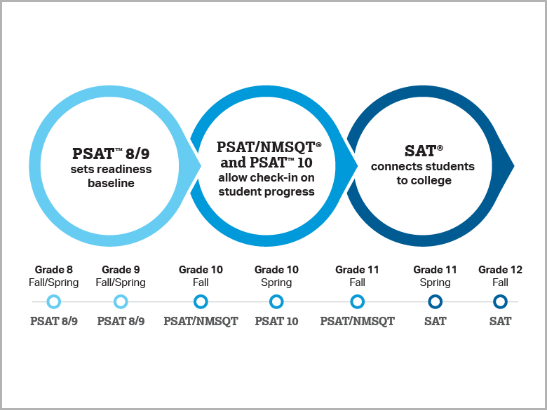 A diagram showing the relationship between each assessment in the SAT Suite. PSAT 8/9 sets readiness baseline and is offered in grades 8 and 9 in the fall or spring. PSAT/NMSQT and PSAT 10 allow check-in on student progress; PSAT/NMSQT is offered in grades 10 and 11 in the fall; PSAT 10 is offered in grade 10 in the spring. SAT connects students to college and is offered in grade 11 in the spring and in grade 12 in the fall.