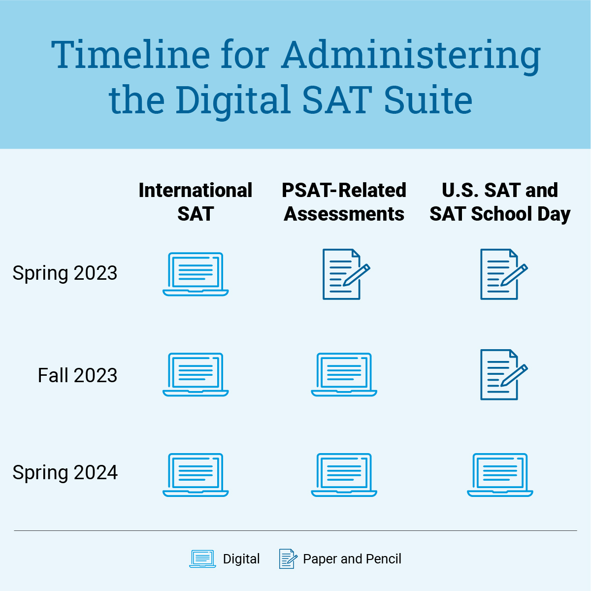 Graphic shows the rollout of the digital SAT Suite of Assessments.