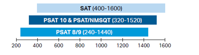 What's a Good Digital PSAT Score?