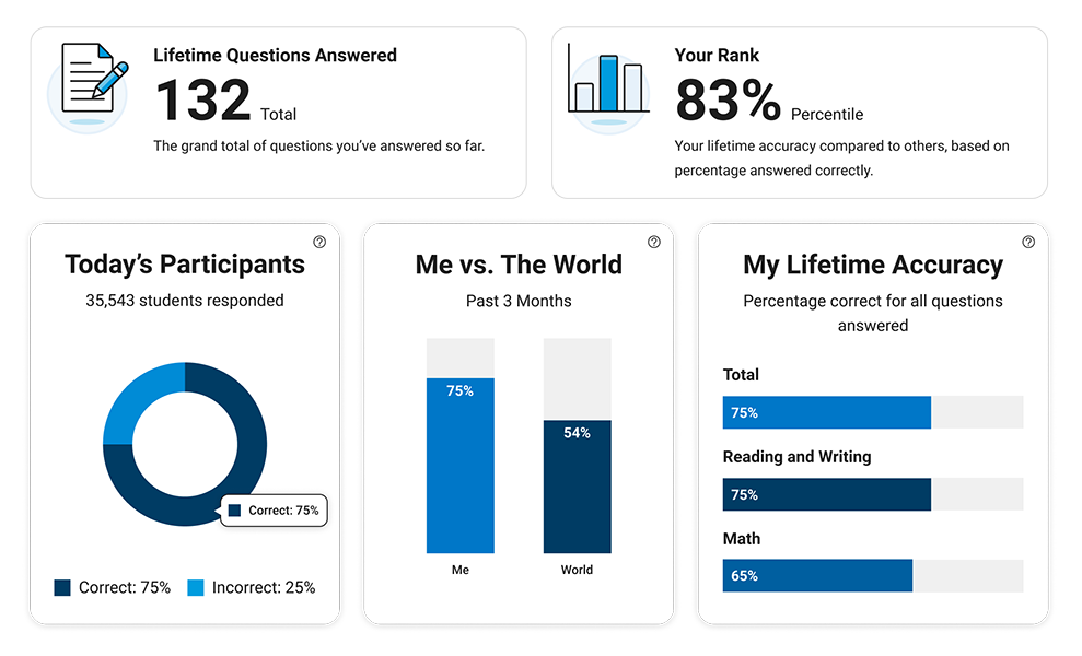 Question of the day My Stats section showing number of questions answered, rank, number of participants, and accuracy
